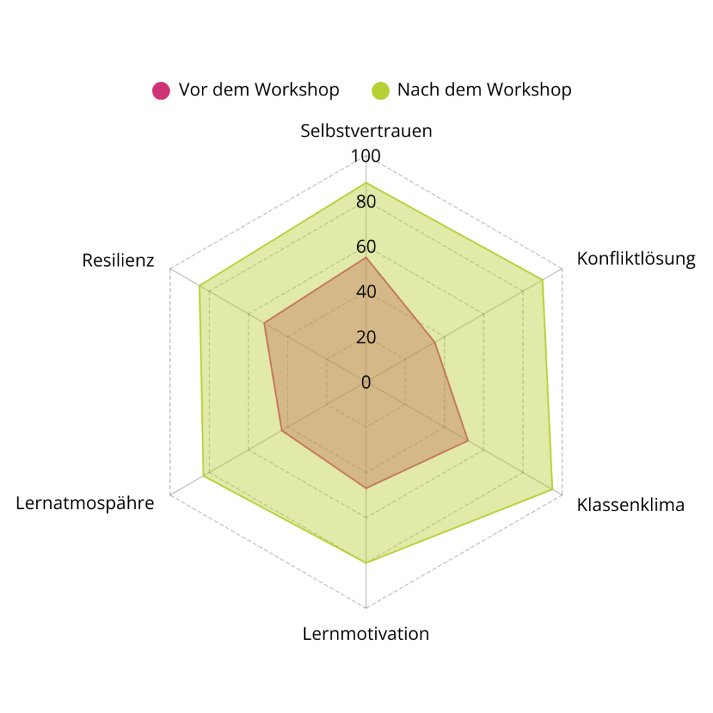 Qualitative Einschätzung unserer Workshops