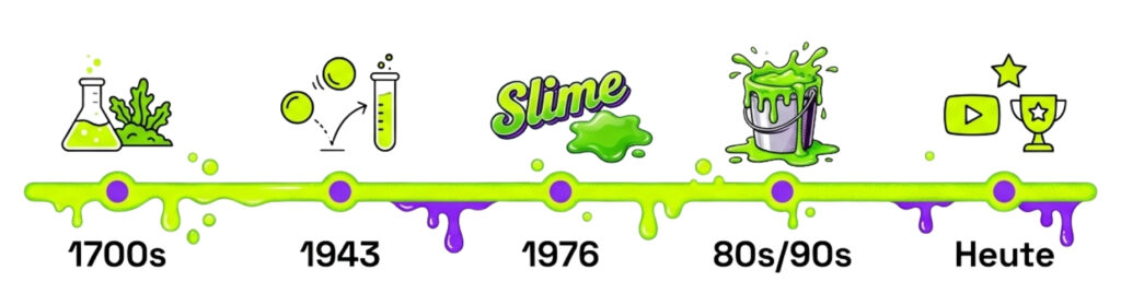 Wann wurde Slime erfunden?